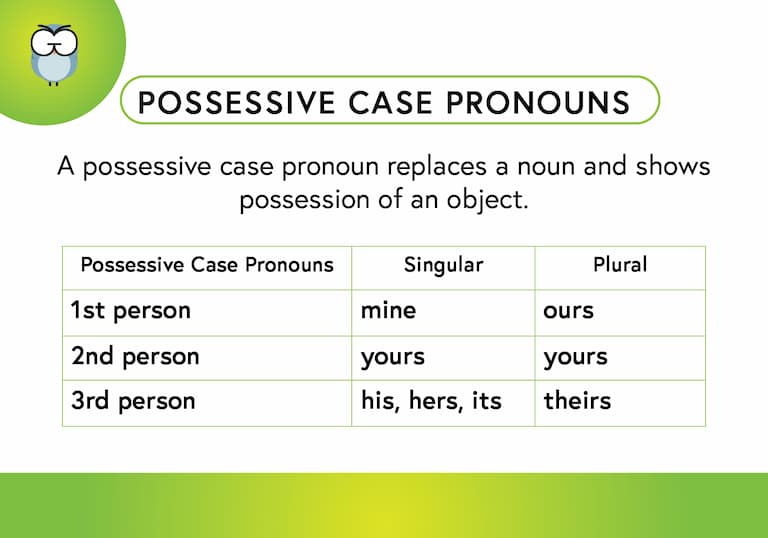 Possessive Case Pronouns Def Card-FINAL Possessive Case Pronouns