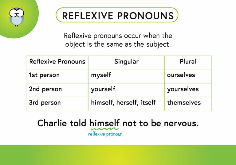 Reflexive Pronouns Def Cards-FINAL Reflexive Pronouns